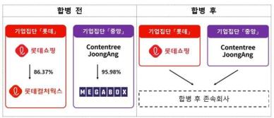 롯데·메가박스, 합병 사전협의 제출…공정위 경쟁제한 등 면밀히 심사