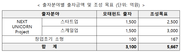 출자 분야별 출자금액 및 조성 목표 표중소벤처기업부