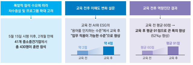 A운영기관 생성형 AI 서비스개발자 양성과정 훈련 성과 사진고용노동부