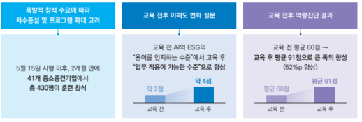 대중소 상생 아카데미 대폭 확대…중기 근로자 성장 지원