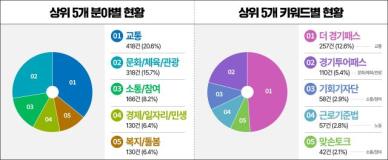 [경기소식] 경기도, SNS 소통민원창구 통해 1096일간 2031건 응답