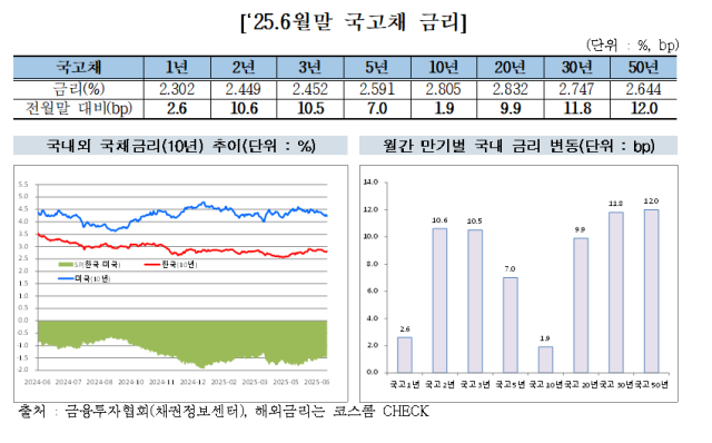 자료금융투자협회