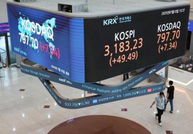 KOSPI涨至3183点 再刷年内新高