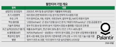 [美 팔란티어 공습] 군비로 집중 육성한 세계 최대 AI 기업