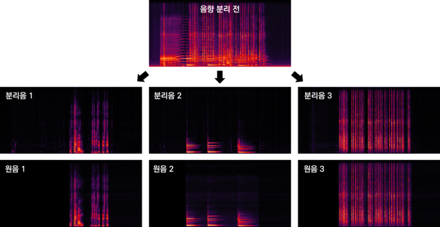 혼합 음원으로부터 분리된 음원들의 시간-주파수 패턴