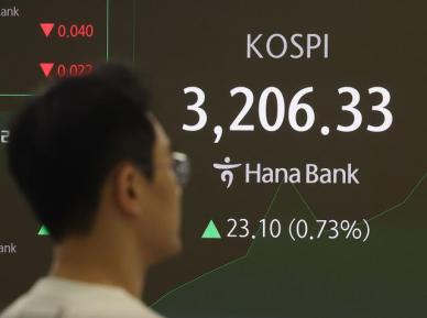 코스피, 장 초반 3200선 돌파…코스닥도 800선 회복