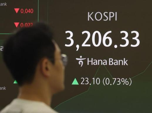 코스피, 장 초반 3200선 돌파…코스닥도 800선 회복