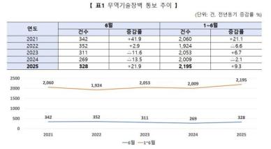 상반기 WTO 회원국 기술규제 2195건 역대 최대…美·中·EU 16.2%↑