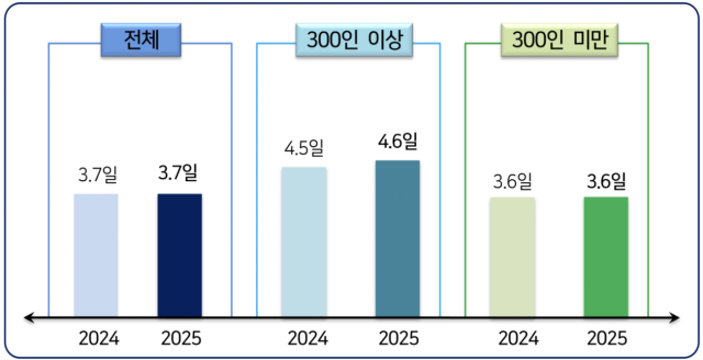 기업규모별 하계휴가 일수 사진경총