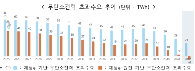 반도체·철강 등 4대 에너지산업, 무탄소 전력 부족… 제도 마련 시급