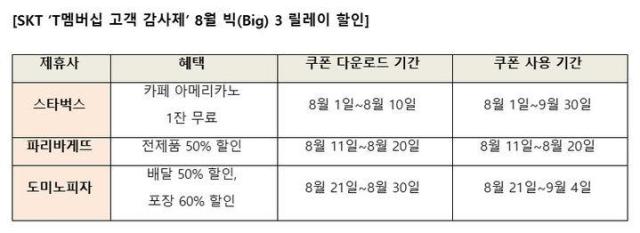 SK텔레콤이 주요 3개 브랜드를 빅3로 선정해 할인 혜택을 제공하는 T 멤버십 고객 감사제’를 8월부터 연말까지 진행한다 사진SKT