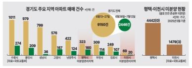 미분양 관리지역인데…6·27 후폭풍, 평택·이천도 얼어붙었다
