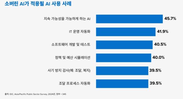 소버린AI가 적용될 AI 사용 사례 사진델 테크놀로지스