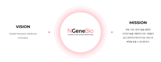 NGeneBio trúng thầu liên tiếp cung cấp sản phẩm y tế cho BV Ung bướu TP. HCM và BV Truyền máu Huyết học Tp. HCM