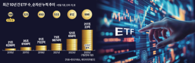불타오르는 ETF 인기…10년 새 상품 800개, 순자산 10배 늘었다