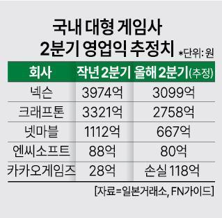 대형 게임사, 2분기 실적 '주춤'…작년 호실적 기저효과 