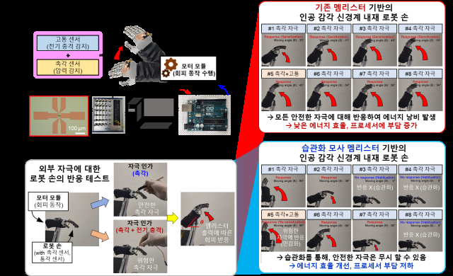 멤리스터 소자 기반의 인공 감각 신경계를 탑재한 로봇 손 실험결과