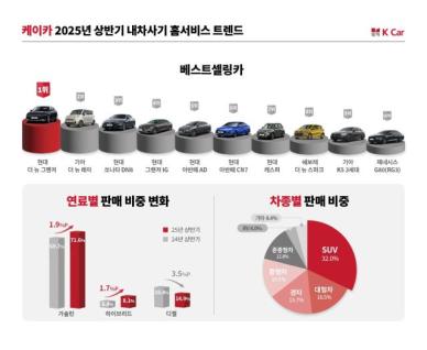케이카 모닝 지고 G80 약진...중고차 시장도 양극화