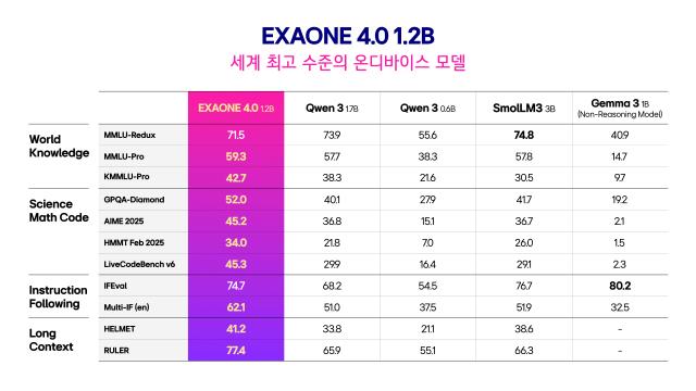 엑사원 성능 비교 데이터 사진LG AI연구원