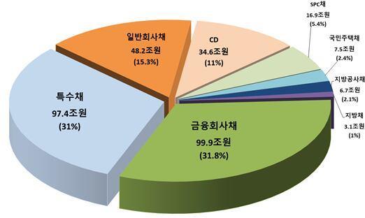 2025년도 상반기 채권 등 종류별 등록발행 비중 자료한국예탁결제원
