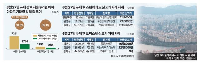 대출규제 피하자...중소형 아파트·아파텔로 수요 쏠림 뚜렷