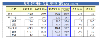 투자자문·일임 수수료 수익 1.2조 돌파…순이익은 34% 뚝