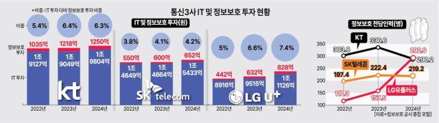 통신3사 IT 및 정보보호 투자 현황사진그래픽팀