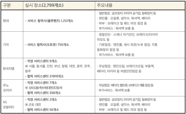 하계 휴가철 자동차 무상점검 서비스 계획 사진KAMA
