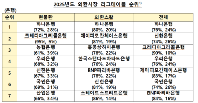 하나은행, 외환시장 리그테이블 3개 부문 1위