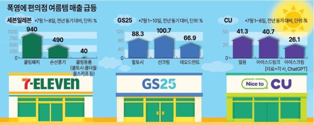 폭염에 편의점 여름템 매출 급등 그래픽아주경제