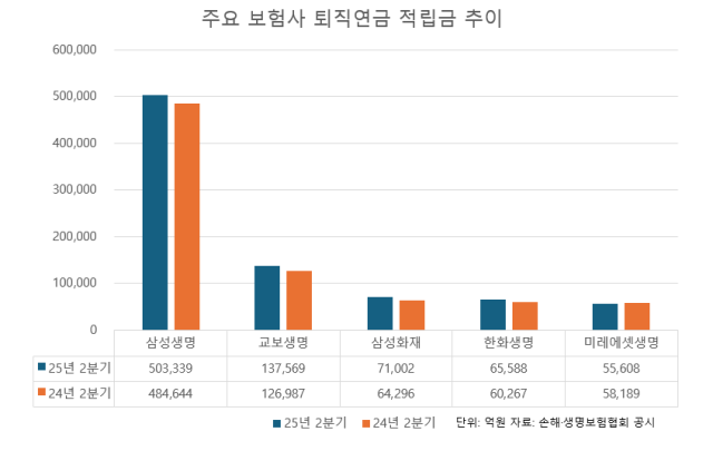 주요 보험사 퇴직연금 적립금 통계 사진방예준 기자