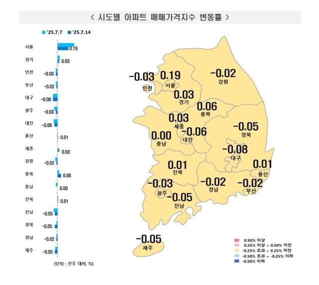 전국 주간 매매가격지수 변동률 사진한국부동산원