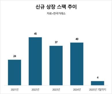 너무 많이 상장시켰나…합병처 못 찾는 스팩, 올 들어 신규상장도 급감