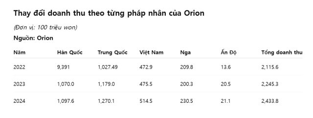 Dữ liệuOrion