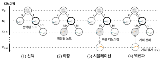 연구팀의 인공지능 확산 모델의 추론-시간 확장 실현 개요사진KAIST