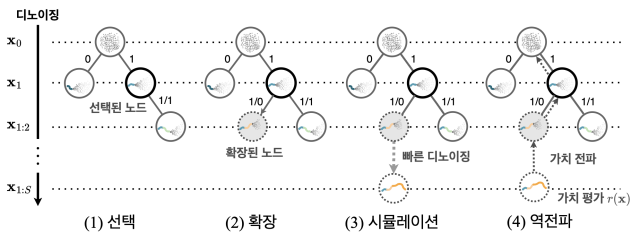 Overview of the inference-time scalable AI diffusion model developed by KAIST researchers Courtesy of KAIST