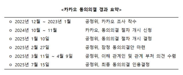 카카오 동의의결 경과 요약 사진공정거래위원회
