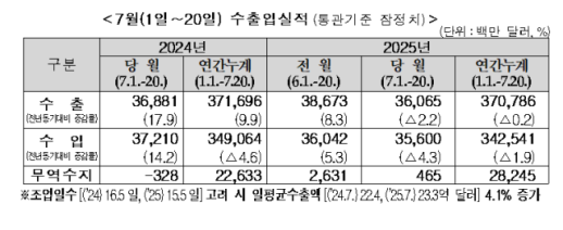 7월 1~20일 수출·수입 동반 감소…대미·대중 수출도 뒷걸음질(종합)