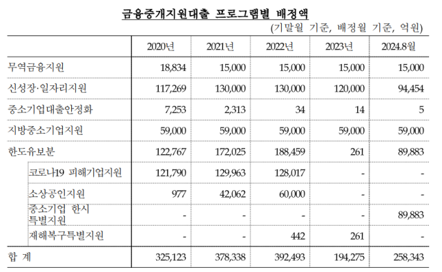 박홍근 더불어민주당 의원실이 한국은행에 요구해 받은 금융중개 표한국은행