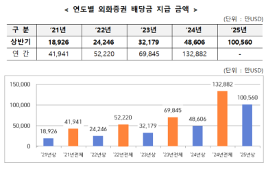 서학개미 상반기 배당금 10억달러 넘었다