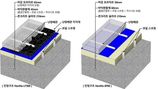 공동주택 바닥 충격음 차단 구조 NonNo-LT500왼쪽과 NonNo-SP60오른쪽 모습 사진롯데건설