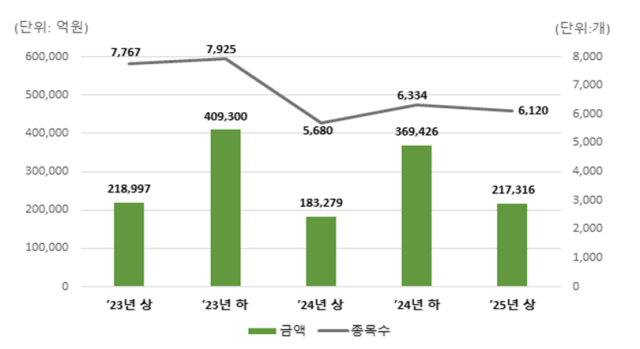 반기별 ELS 발행현황 그래프한국예탁결제원 제공