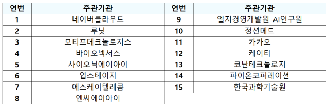 독자 AI 파운데이션 모델 참여 정예팀 리스트
※ 연번은 주관기관 가나다 순 정렬 그래픽과학기술정보통신부