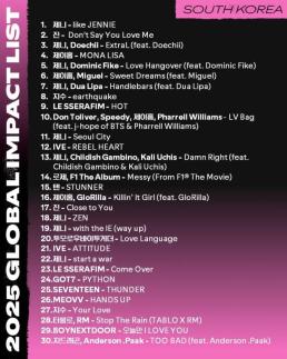 Ca khúc K-pop được người hâm mộ nước ngoài yêu thích nhất nửa đầu năm là Like JENNIE