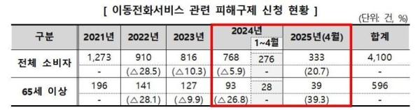 이동전화서비스 관련 피해구제 신청 현황 표한국소비자원