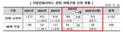 공짜 광고에 속았네...고령층 이동통신 계약 피해 급증