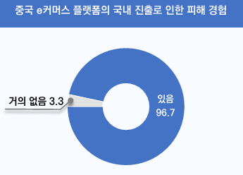 중국 e커머스 플랫폼의 국내 진출로 인한 피해경험 자료중소기업중앙회