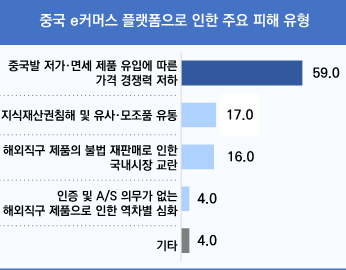 중국 e커머스 플랫폼으로 인한 주요 피해 유형 자료중소기업중앙회