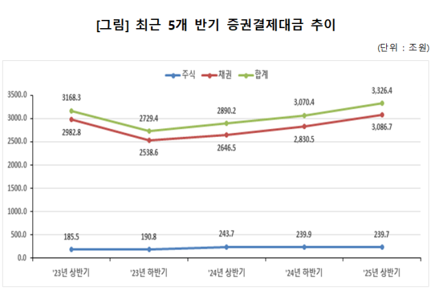 그래프한국예탁결제원 제공