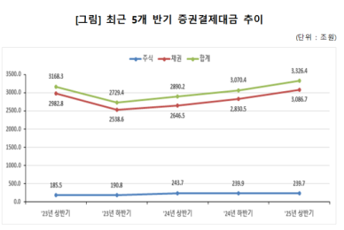 예탁원 상반기 증권결제대금 3326조…전년대비 15.1% 증가